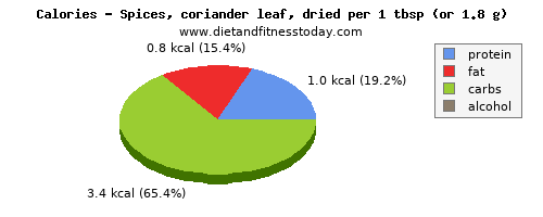 vitamin b6, calories and nutritional content in coriander